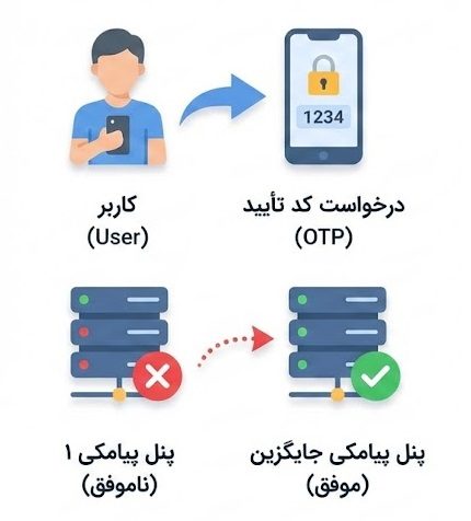 فرآیند ارسال otp